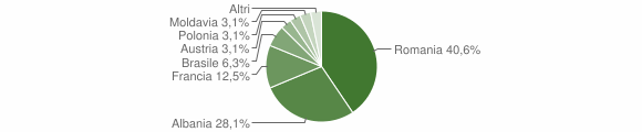 Grafico cittadinanza stranieri - Roure 2009