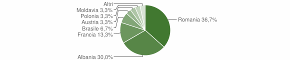 Grafico cittadinanza stranieri - Roure 2010