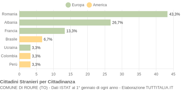 Grafico cittadinanza stranieri - Roure 2018