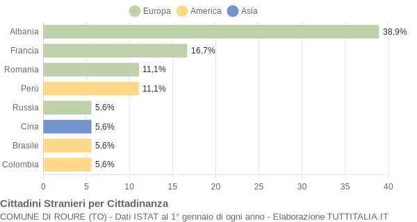 Grafico cittadinanza stranieri - Roure 2022