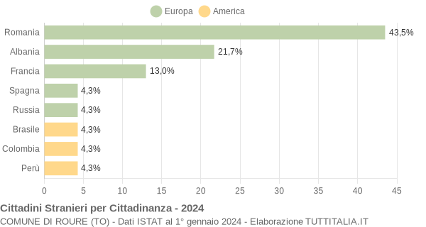 Grafico cittadinanza stranieri - Roure 2024