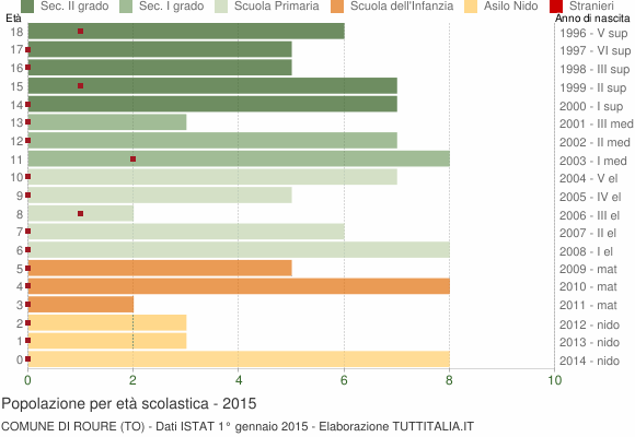 Grafico Popolazione in età scolastica - Roure 2015