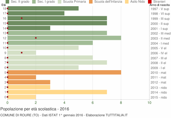 Grafico Popolazione in età scolastica - Roure 2016