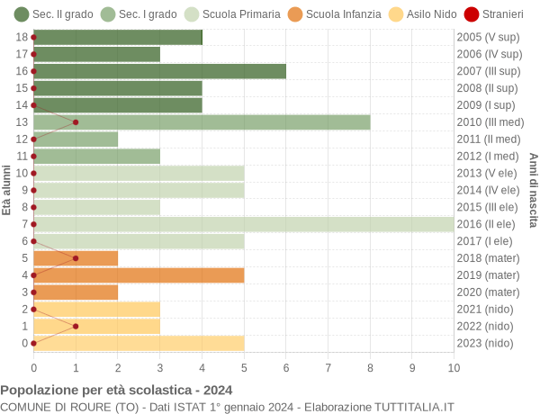 Grafico Popolazione in età scolastica - Roure 2024