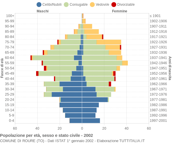 Grafico Popolazione per età, sesso e stato civile Comune di Roure (TO)