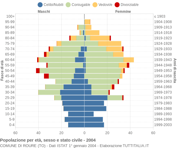 Grafico Popolazione per età, sesso e stato civile Comune di Roure (TO)