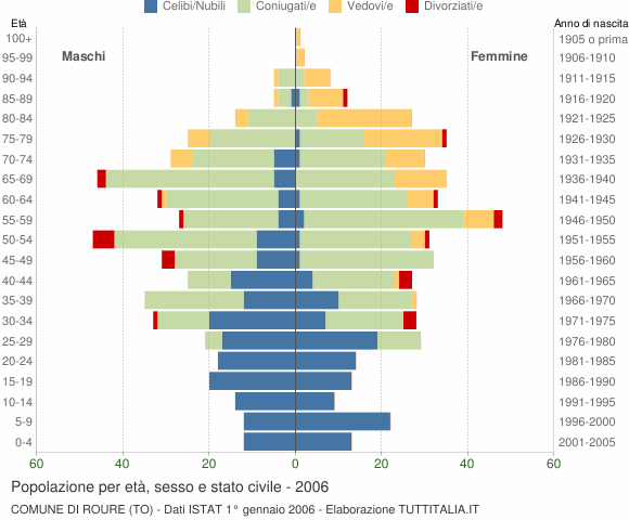 Grafico Popolazione per età, sesso e stato civile Comune di Roure (TO)