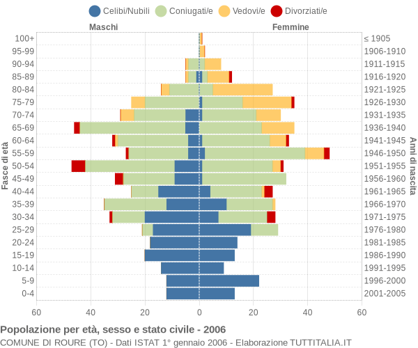 Grafico Popolazione per età, sesso e stato civile Comune di Roure (TO)