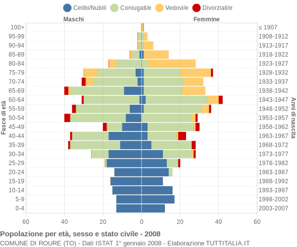 Grafico Popolazione per età, sesso e stato civile Comune di Roure (TO)