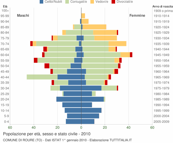 Grafico Popolazione per età, sesso e stato civile Comune di Roure (TO)