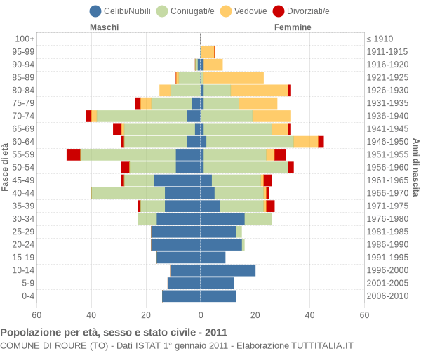 Grafico Popolazione per età, sesso e stato civile Comune di Roure (TO)