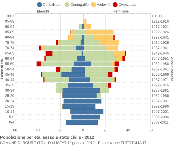 Grafico Popolazione per età, sesso e stato civile Comune di Roure (TO)