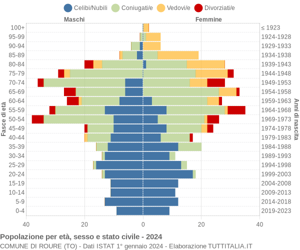 Grafico Popolazione per età, sesso e stato civile Comune di Roure (TO)