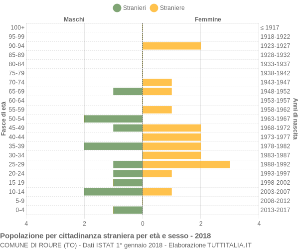 Grafico cittadini stranieri - Roure 2018