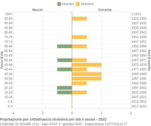 Grafico cittadini stranieri - Roure 2022