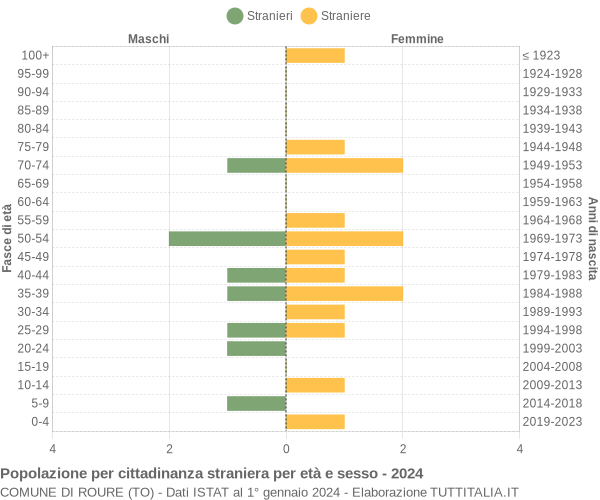 Grafico cittadini stranieri - Roure 2024