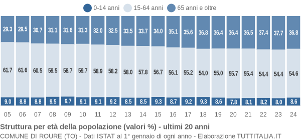 Grafico struttura della popolazione Comune di Roure (TO)