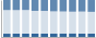 Grafico struttura della popolazione Comune di Roure (TO)