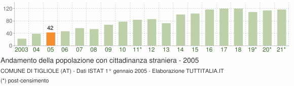 Grafico andamento popolazione stranieri Comune di Tigliole (AT)