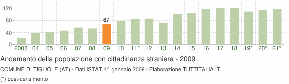 Grafico andamento popolazione stranieri Comune di Tigliole (AT)