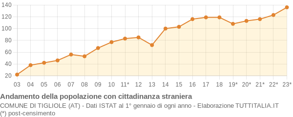 Andamento popolazione stranieri Comune di Tigliole (AT)