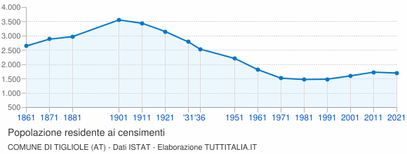 Grafico andamento storico popolazione Comune di Tigliole (AT)