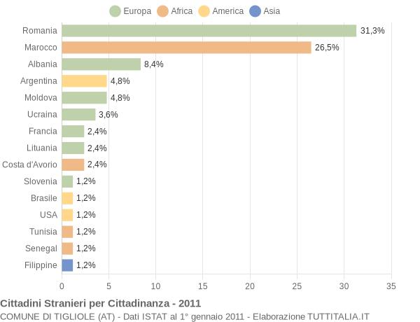 Grafico cittadinanza stranieri - Tigliole 2011