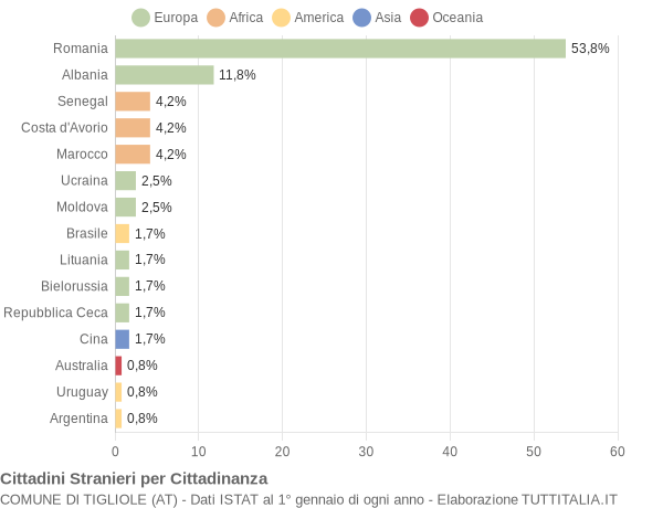 Grafico cittadinanza stranieri - Tigliole 2018