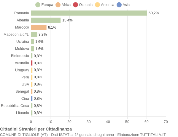 Grafico cittadinanza stranieri - Tigliole 2022