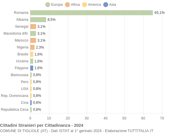 Grafico cittadinanza stranieri - Tigliole 2024