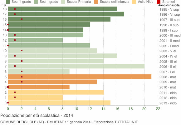 Grafico Popolazione in età scolastica - Tigliole 2014