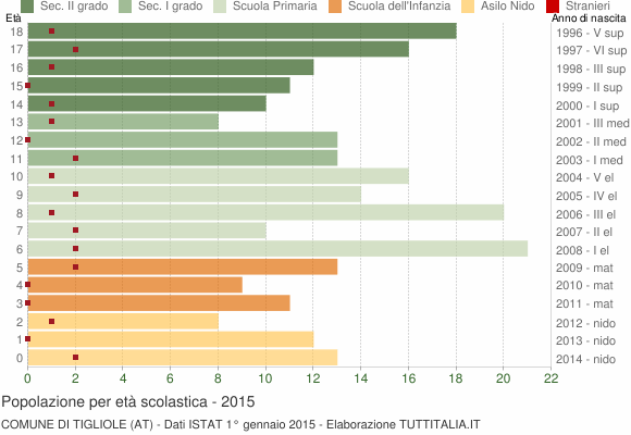 Grafico Popolazione in età scolastica - Tigliole 2015