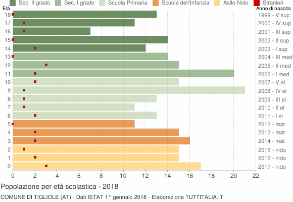 Grafico Popolazione in età scolastica - Tigliole 2018