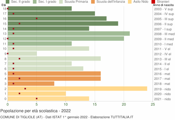 Grafico Popolazione in età scolastica - Tigliole 2022
