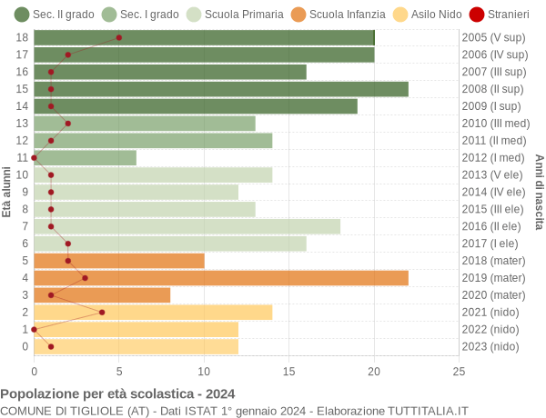 Grafico Popolazione in età scolastica - Tigliole 2024