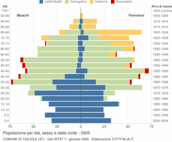 Grafico Popolazione per età, sesso e stato civile Comune di Tigliole (AT)
