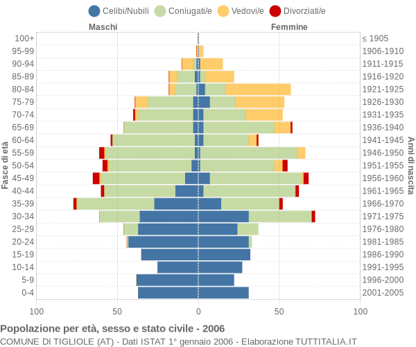 Grafico Popolazione per età, sesso e stato civile Comune di Tigliole (AT)