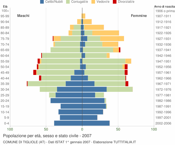 Grafico Popolazione per età, sesso e stato civile Comune di Tigliole (AT)