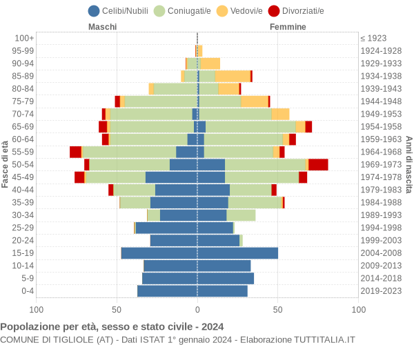 Grafico Popolazione per età, sesso e stato civile Comune di Tigliole (AT)