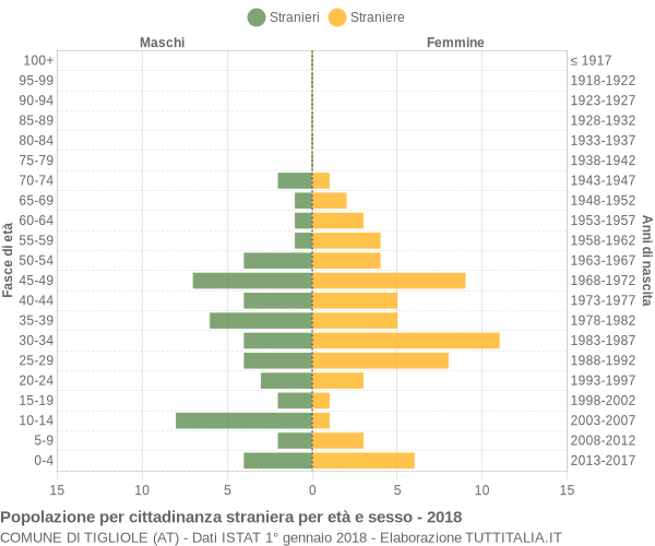 Grafico cittadini stranieri - Tigliole 2018