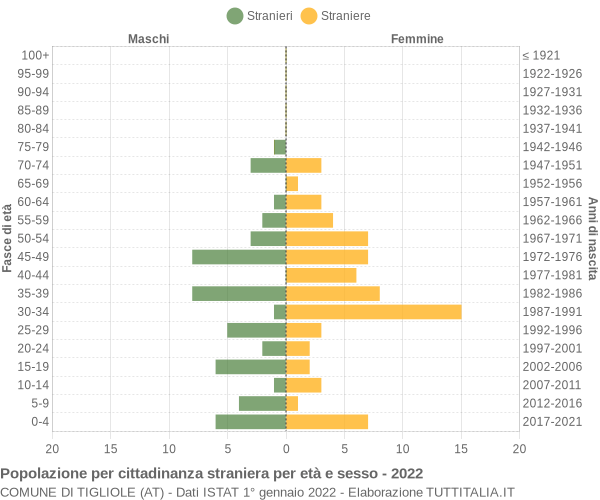 Grafico cittadini stranieri - Tigliole 2022