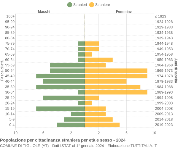 Grafico cittadini stranieri - Tigliole 2024