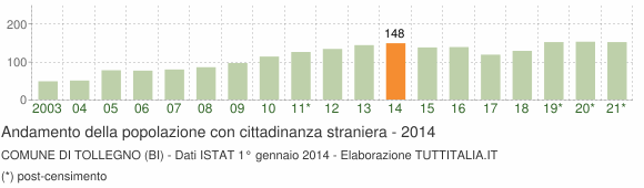 Grafico andamento popolazione stranieri Comune di Tollegno (BI)