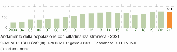 Grafico andamento popolazione stranieri Comune di Tollegno (BI)