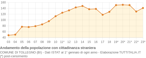 Andamento popolazione stranieri Comune di Tollegno (BI)