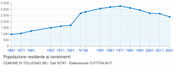 Grafico andamento storico popolazione Comune di Tollegno (BI)