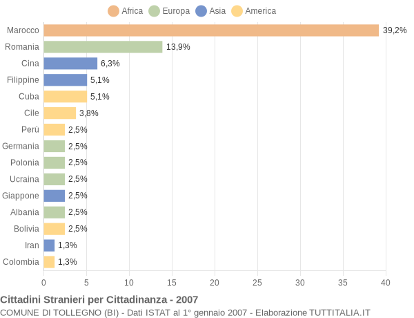 Grafico cittadinanza stranieri - Tollegno 2007