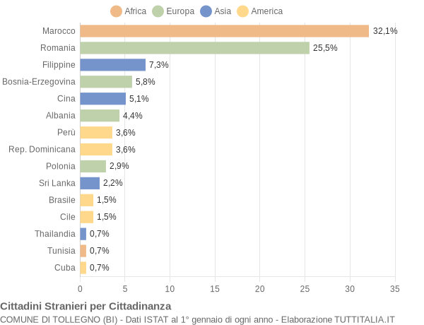 Grafico cittadinanza stranieri - Tollegno 2015