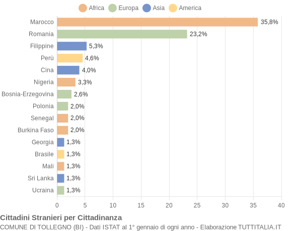 Grafico cittadinanza stranieri - Tollegno 2019