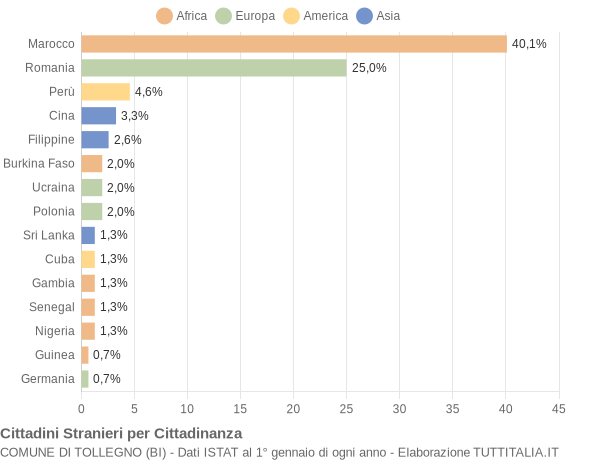 Grafico cittadinanza stranieri - Tollegno 2020